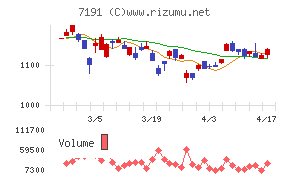 イントラストチャート
