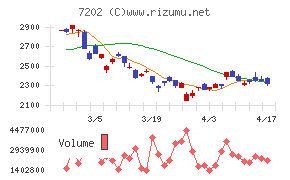 いすゞ自動車チャート