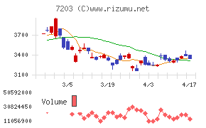 トヨタ自動車チャート