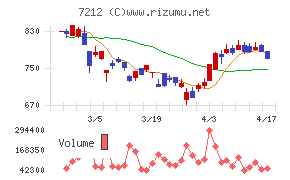 エフテックチャート