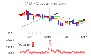 レシップホールディングスチャート