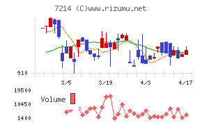ＧＭＢチャート
