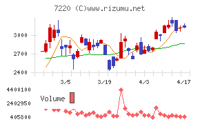 武蔵精密工業チャート