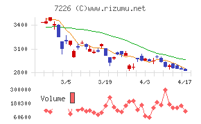 極東開発工業チャート