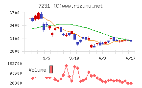 トピー工業チャート