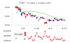ＮＯＫチャート