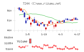 市光工業チャート