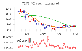 大同メタル工業チャート