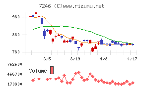 プレス工業チャート