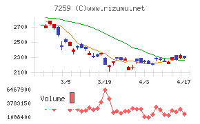 アイシンチャート