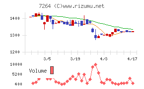 ムロコーポレーションチャート