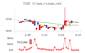 エイケン工業チャート