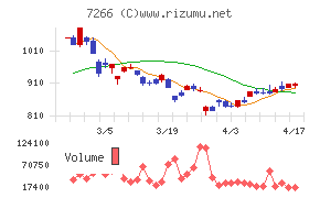 今仙電機製作所チャート
