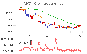 ホンダチャート