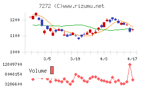 ヤマハ発動機チャート