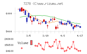エクセディチャート