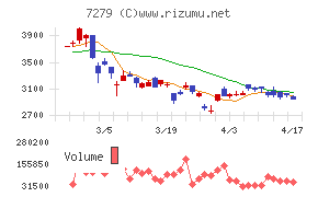 ハイレックスコーポレーションチャート