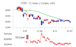 ミツバチャート