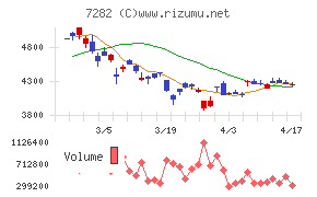豊田合成チャート