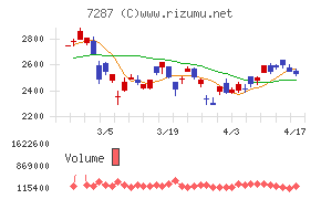 日本精機チャート