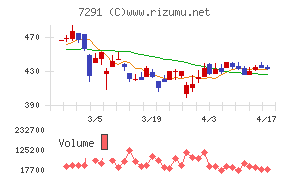 日本プラストチャート