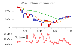 エフ・シー・シーチャート