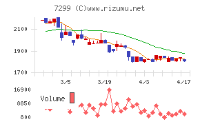 フジオーゼックスチャート