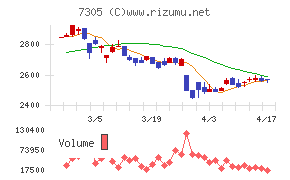 新家工業チャート