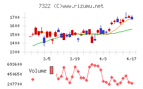 三十三フィナンシャルグループチャート