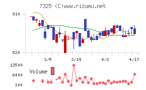 アイリックコーポレーションチャート