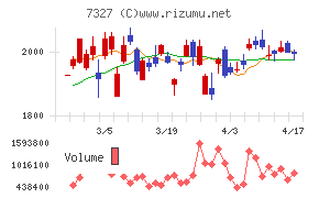 第四北越フィナンシャルグループチャート