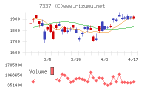 ひろぎんホールディングスチャート