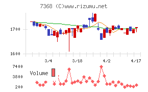 表示灯チャート