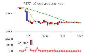 ＤＮホールディングスチャート
