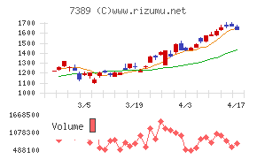 あいちフィナンシャルグループチャート