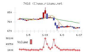 はるやまホールディングスチャート