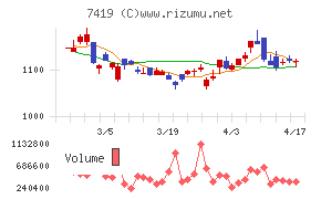 ノジマチャート