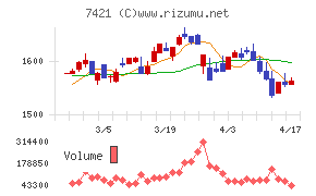 カッパ・クリエイトチャート