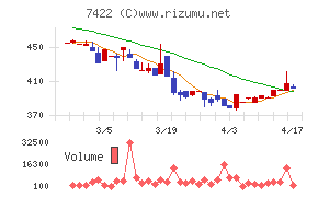 東邦レマックチャート