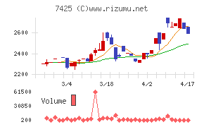 初穂商事チャート
