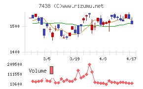 コンドーテックチャート
