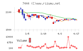ハリマ共和物産チャート