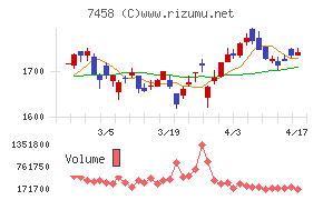 第一興商チャート