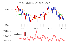 メディパルホールディングスチャート