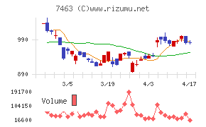 アドヴァングループチャート