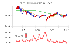 アルビスチャート