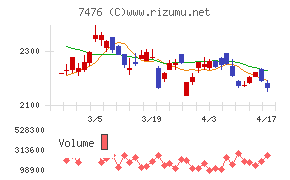 アズワンチャート