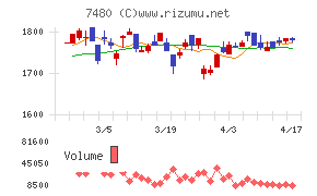 スズデンチャート