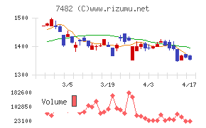 シモジマチャート