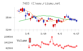 ドウシシャチャート